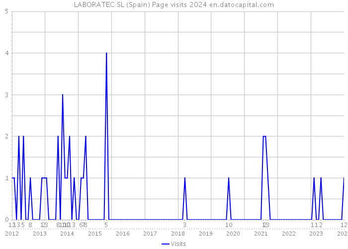 LABORATEC SL (Spain) Page visits 2024 