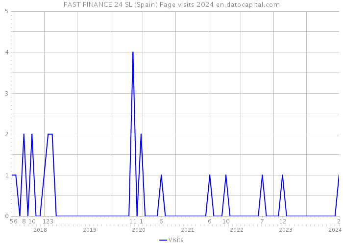 FAST FINANCE 24 SL (Spain) Page visits 2024 