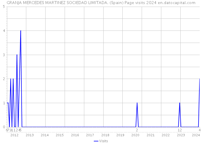 GRANJA MERCEDES MARTINEZ SOCIEDAD LIMITADA. (Spain) Page visits 2024 