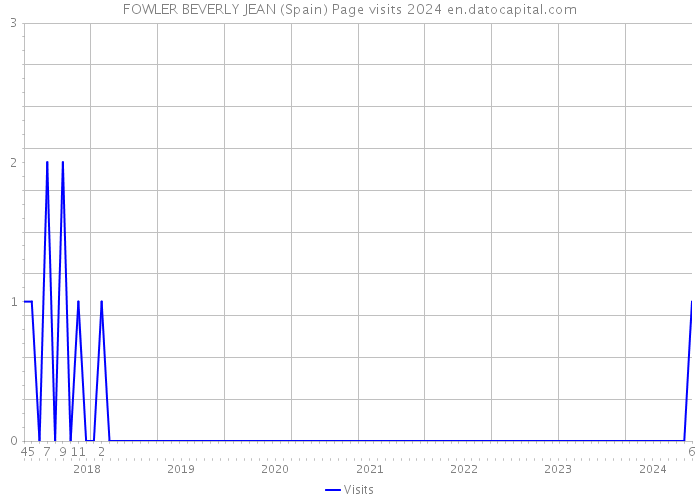 FOWLER BEVERLY JEAN (Spain) Page visits 2024 