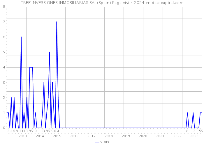 TREE INVERSIONES INMOBILIARIAS SA. (Spain) Page visits 2024 