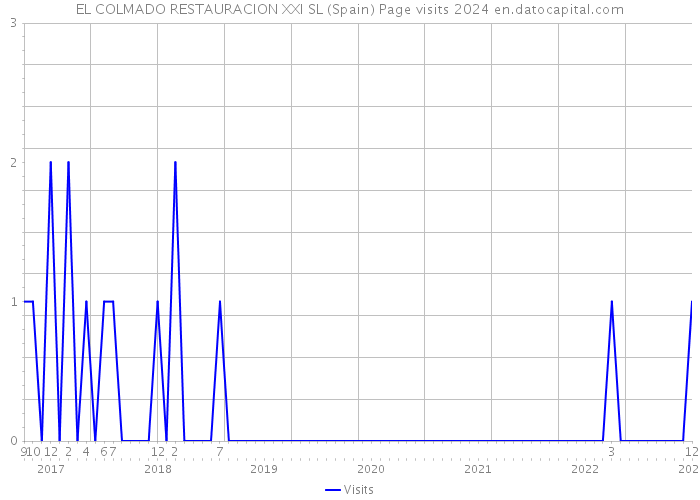 EL COLMADO RESTAURACION XXI SL (Spain) Page visits 2024 