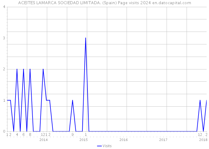 ACEITES LAMARCA SOCIEDAD LIMITADA. (Spain) Page visits 2024 