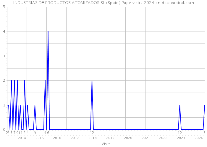 INDUSTRIAS DE PRODUCTOS ATOMIZADOS SL (Spain) Page visits 2024 