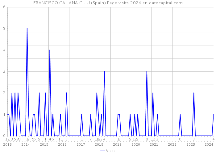 FRANCISCO GALIANA GUIU (Spain) Page visits 2024 
