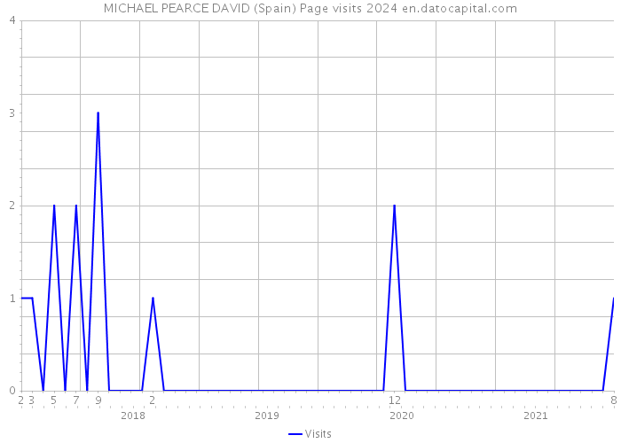 MICHAEL PEARCE DAVID (Spain) Page visits 2024 