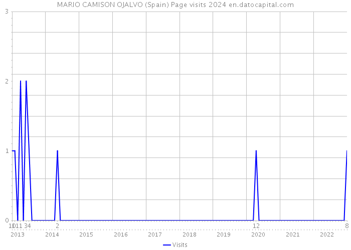 MARIO CAMISON OJALVO (Spain) Page visits 2024 