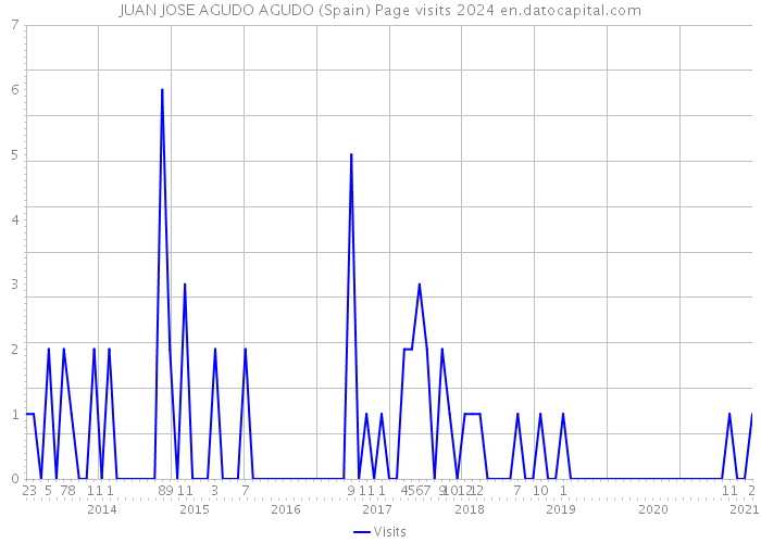 JUAN JOSE AGUDO AGUDO (Spain) Page visits 2024 