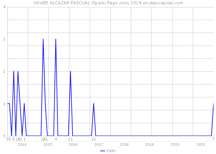 XAVIER ALCAZAR PASCUAL (Spain) Page visits 2024 