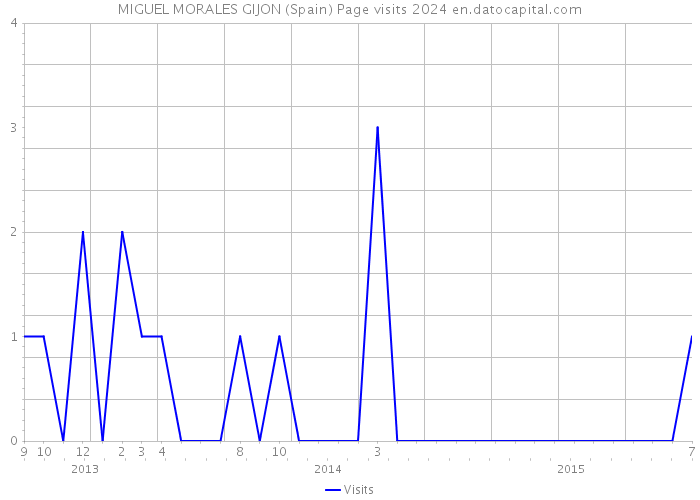 MIGUEL MORALES GIJON (Spain) Page visits 2024 