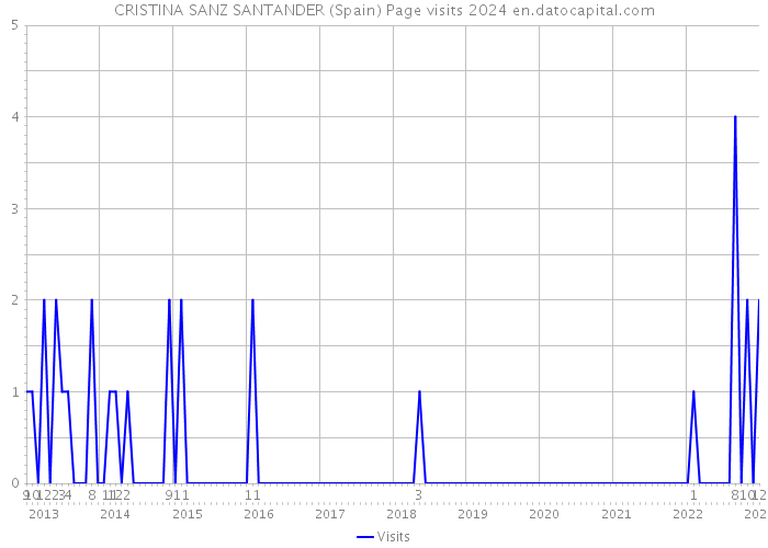 CRISTINA SANZ SANTANDER (Spain) Page visits 2024 