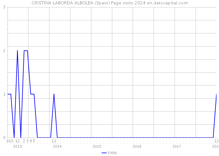 CRISTINA LABORDA ALBOLEA (Spain) Page visits 2024 