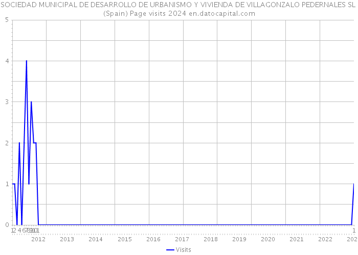 SOCIEDAD MUNICIPAL DE DESARROLLO DE URBANISMO Y VIVIENDA DE VILLAGONZALO PEDERNALES SL (Spain) Page visits 2024 