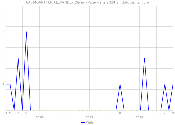 BAUMGARTNER ALEXANDER (Spain) Page visits 2024 
