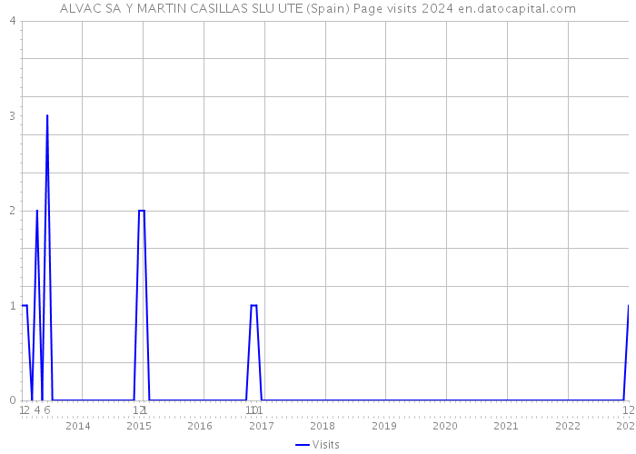 ALVAC SA Y MARTIN CASILLAS SLU UTE (Spain) Page visits 2024 