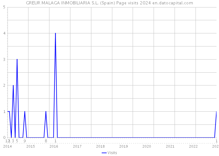 GREUR MALAGA INMOBILIARIA S.L. (Spain) Page visits 2024 