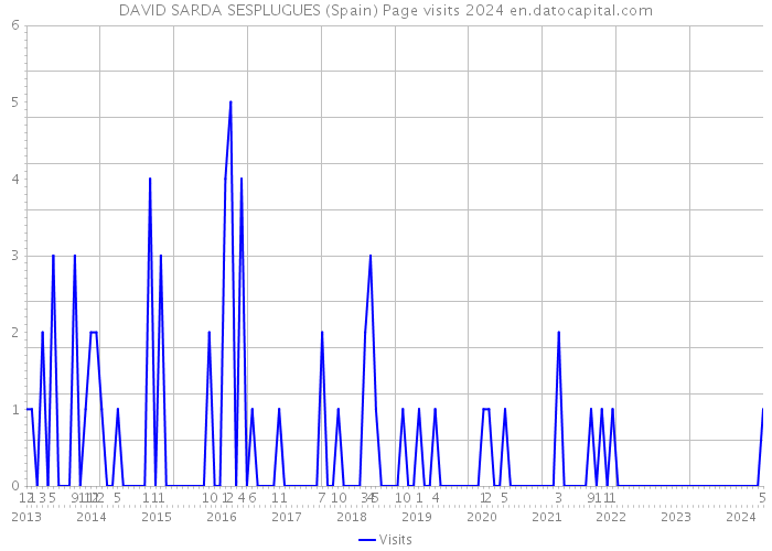 DAVID SARDA SESPLUGUES (Spain) Page visits 2024 