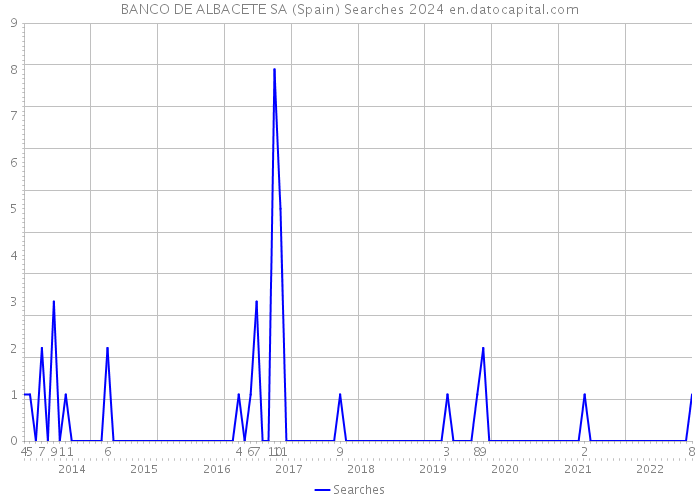BANCO DE ALBACETE SA (Spain) Searches 2024 