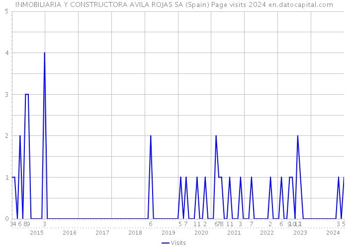 INMOBILIARIA Y CONSTRUCTORA AVILA ROJAS SA (Spain) Page visits 2024 