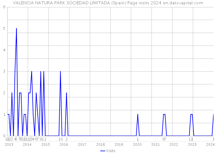VALENCIA NATURA PARK SOCIEDAD LIMITADA (Spain) Page visits 2024 