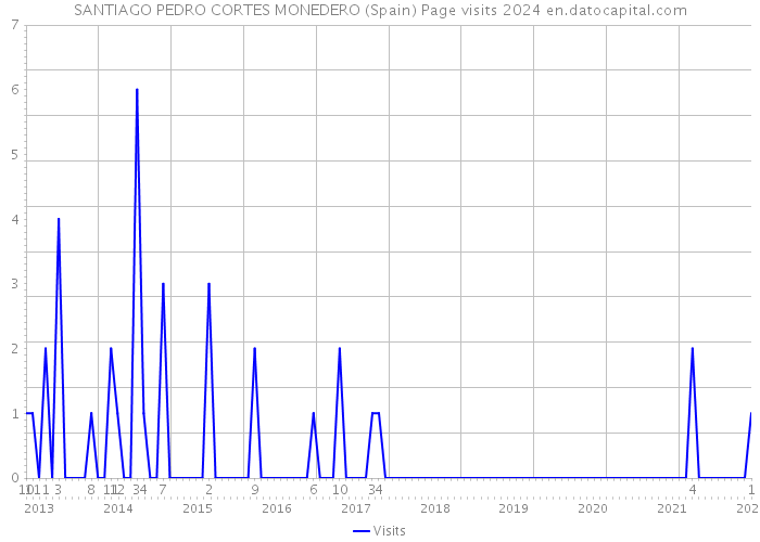 SANTIAGO PEDRO CORTES MONEDERO (Spain) Page visits 2024 