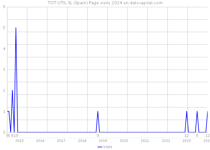 TOT UTIL SL (Spain) Page visits 2024 