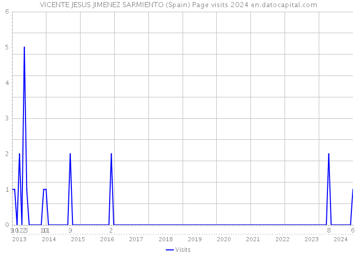 VICENTE JESUS JIMENEZ SARMIENTO (Spain) Page visits 2024 