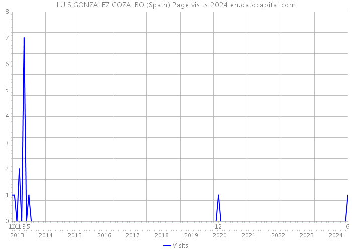 LUIS GONZALEZ GOZALBO (Spain) Page visits 2024 