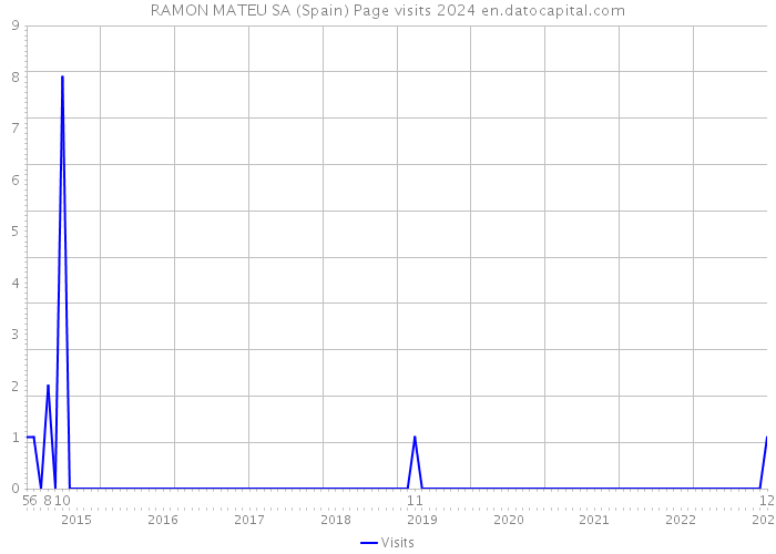 RAMON MATEU SA (Spain) Page visits 2024 