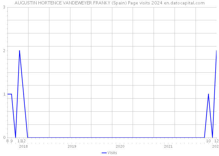 AUGUSTIN HORTENCE VANDEWEYER FRANKY (Spain) Page visits 2024 