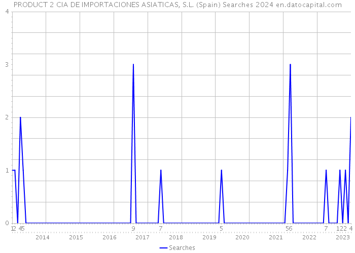 PRODUCT 2 CIA DE IMPORTACIONES ASIATICAS, S.L. (Spain) Searches 2024 