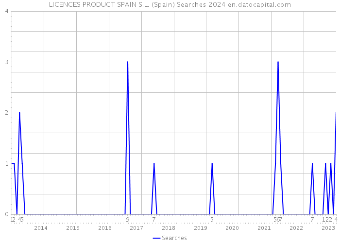 LICENCES PRODUCT SPAIN S.L. (Spain) Searches 2024 
