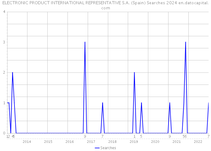 ELECTRONIC PRODUCT INTERNATIONAL REPRESENTATIVE S.A. (Spain) Searches 2024 