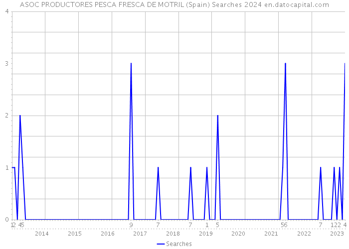 ASOC PRODUCTORES PESCA FRESCA DE MOTRIL (Spain) Searches 2024 