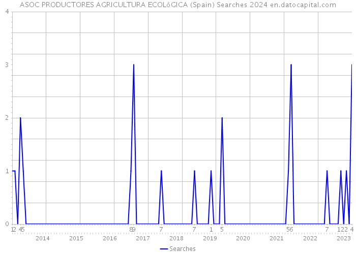 ASOC PRODUCTORES AGRICULTURA ECOLóGICA (Spain) Searches 2024 