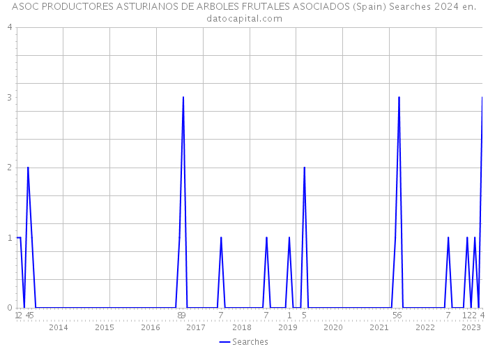 ASOC PRODUCTORES ASTURIANOS DE ARBOLES FRUTALES ASOCIADOS (Spain) Searches 2024 
