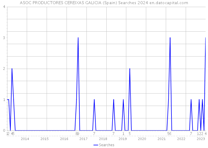 ASOC PRODUCTORES CEREIXAS GALICIA (Spain) Searches 2024 