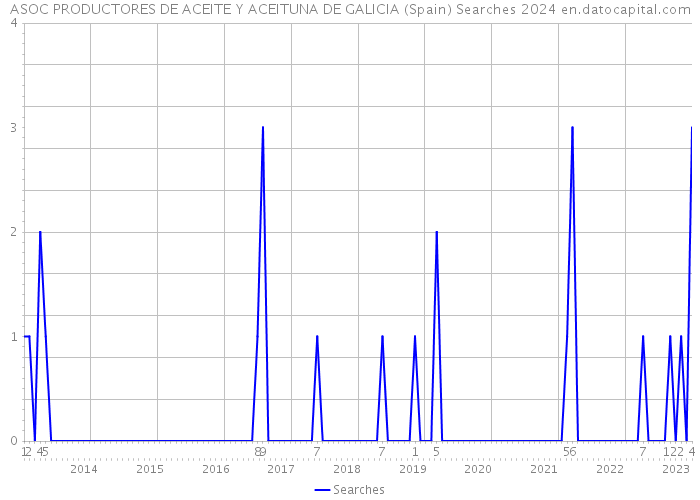 ASOC PRODUCTORES DE ACEITE Y ACEITUNA DE GALICIA (Spain) Searches 2024 