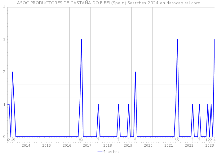 ASOC PRODUCTORES DE CASTAÑA DO BIBEI (Spain) Searches 2024 