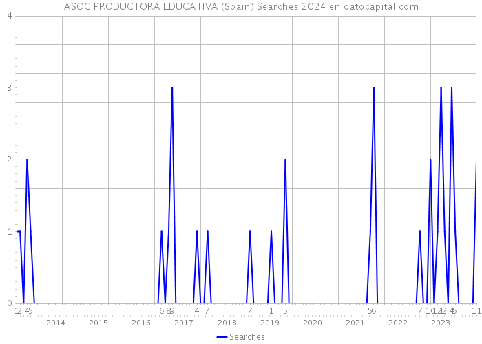 ASOC PRODUCTORA EDUCATIVA (Spain) Searches 2024 