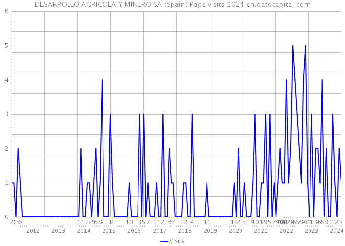 DESARROLLO AGRICOLA Y MINERO SA (Spain) Page visits 2024 