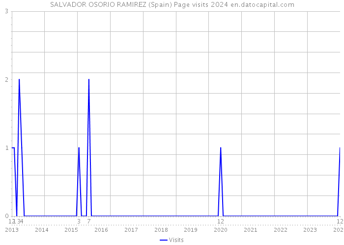 SALVADOR OSORIO RAMIREZ (Spain) Page visits 2024 