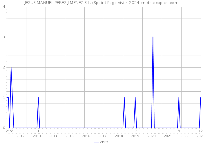 JESUS MANUEL PEREZ JIMENEZ S.L. (Spain) Page visits 2024 