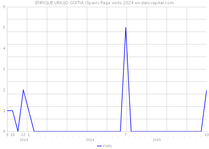 ENRIQUE URKIJO GOITIA (Spain) Page visits 2024 