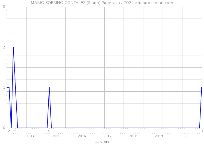 MARIO SOBRINO GONZALEZ (Spain) Page visits 2024 