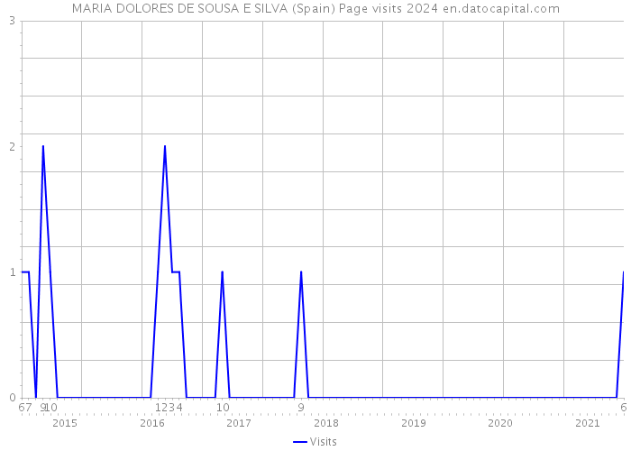 MARIA DOLORES DE SOUSA E SILVA (Spain) Page visits 2024 