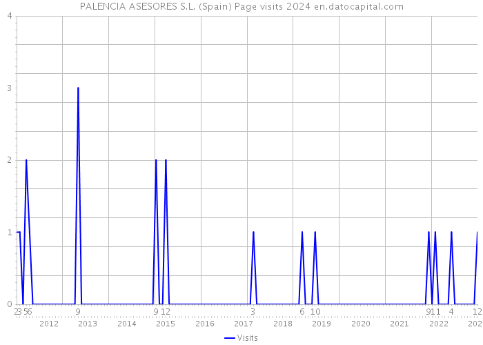 PALENCIA ASESORES S.L. (Spain) Page visits 2024 