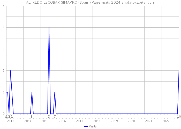 ALFREDO ESCOBAR SIMARRO (Spain) Page visits 2024 