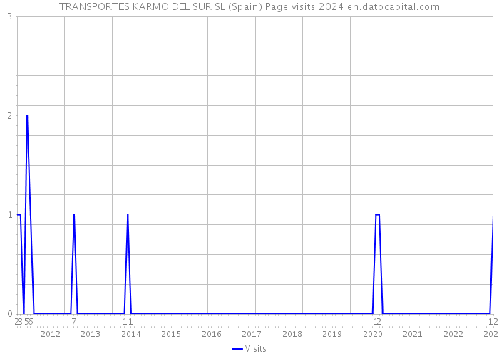 TRANSPORTES KARMO DEL SUR SL (Spain) Page visits 2024 