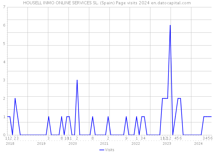 HOUSELL INMO ONLINE SERVICES SL. (Spain) Page visits 2024 